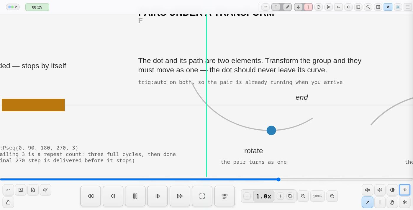 demo-rotate — a dot and its path turning together as one group, and an angle sequence stepping by quarter turns