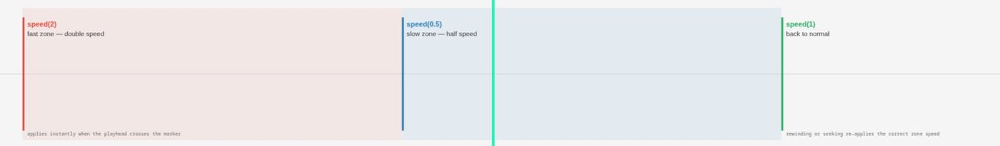 demo-speed, zoomed out — three speed zones: speed(2) doubles playback, speed(0.5) halves it, speed(1) puts it back to normal